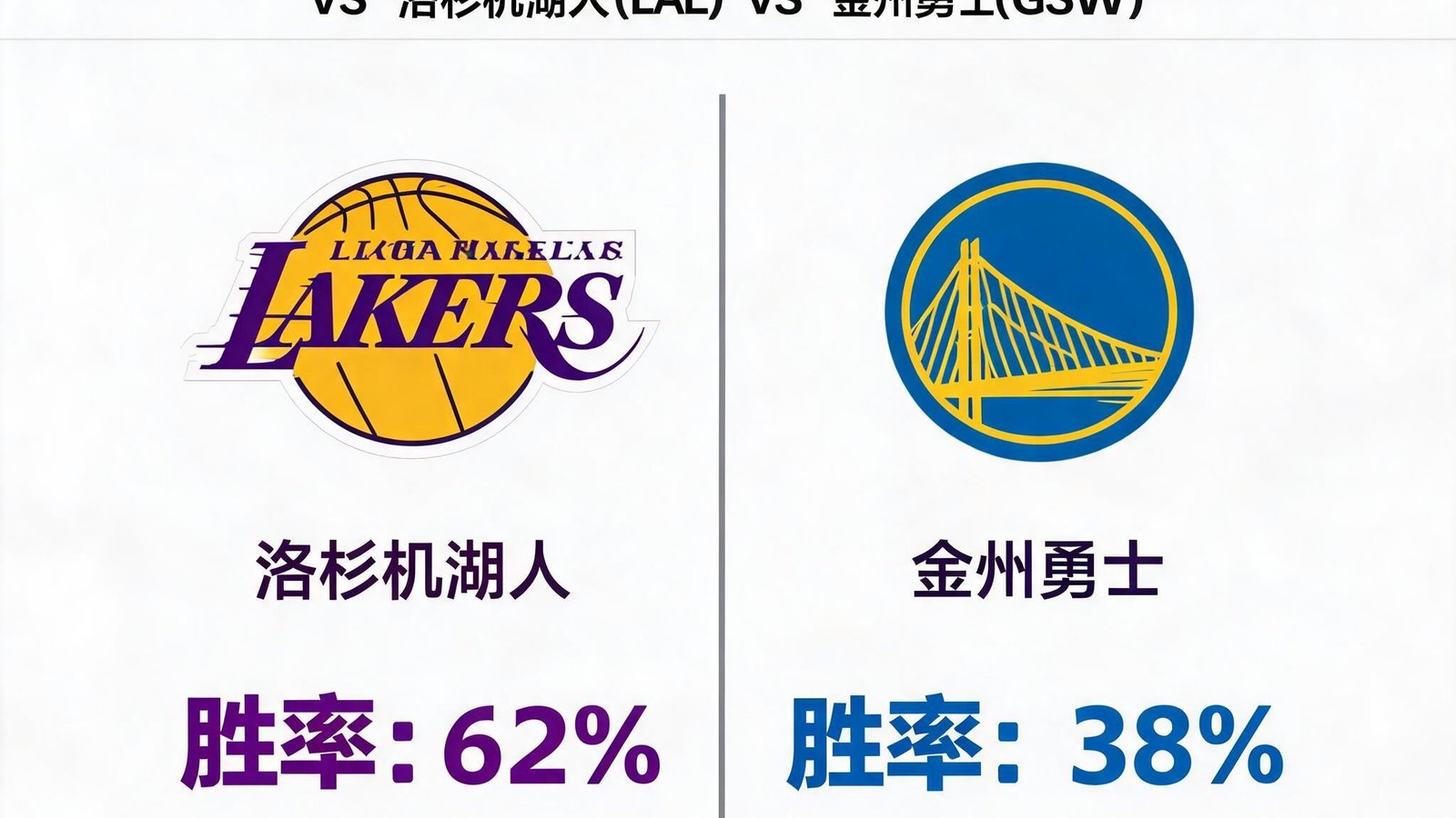 NBA明日常规赛胜率预测图表，展示湖人vs勇士的实时概率