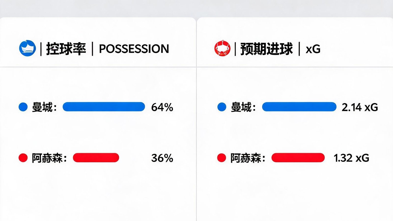 英超曼城对阵阿森纳赛前数据分析看板，包含控球率与预期进球
